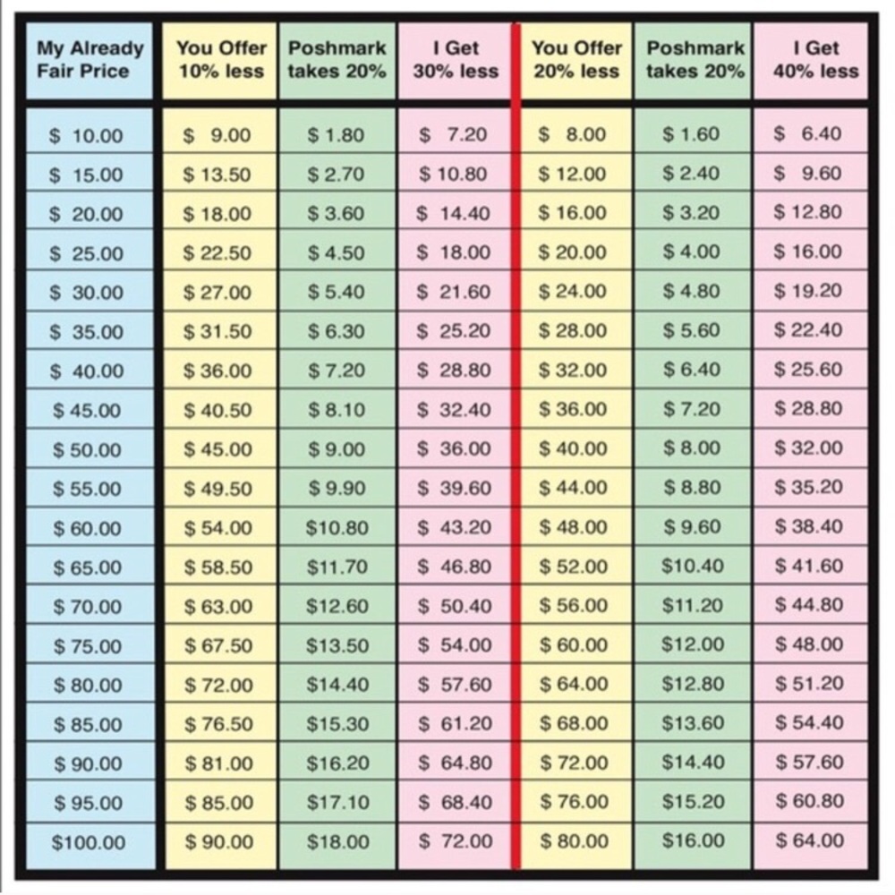 Reasonable Offer Chart